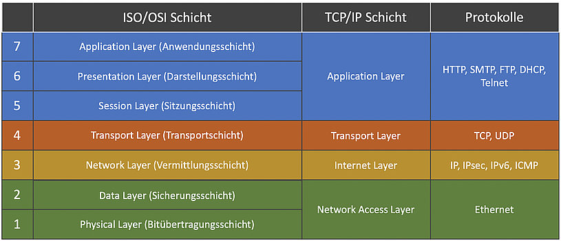 ISO/ OSI Model