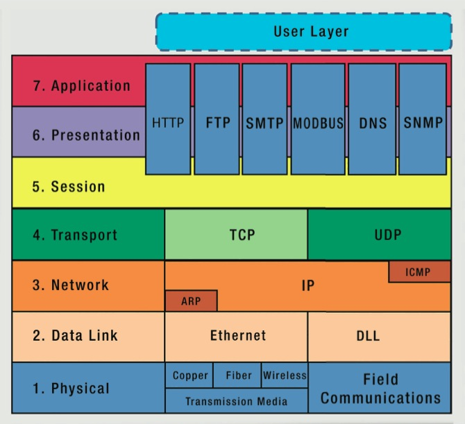 ISO/ OSI Model