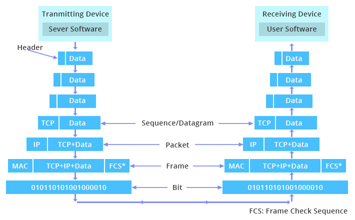 ISO/ OSI Model